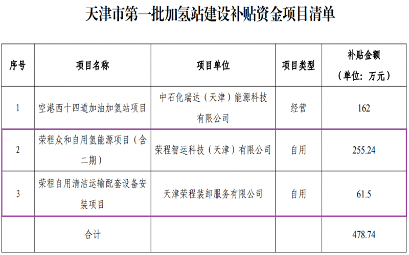 喜迎七一 向黨獻(xiàn)禮 - 天津市首批加氫站建設(shè)補(bǔ)貼資金項(xiàng)目公示，榮程兩項(xiàng)目入圍